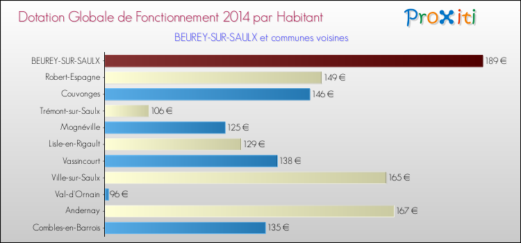 Comparaison des des dotations globales de fonctionnement DGF par habitant pour BEUREY-SUR-SAULX et les communes voisines en 2014.