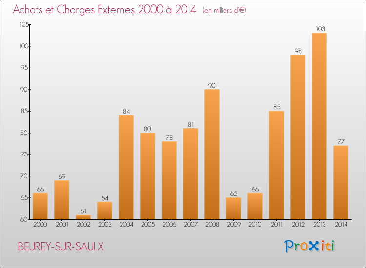 Evolution des Achats et Charges externes pour BEUREY-SUR-SAULX de 2000 à 2014