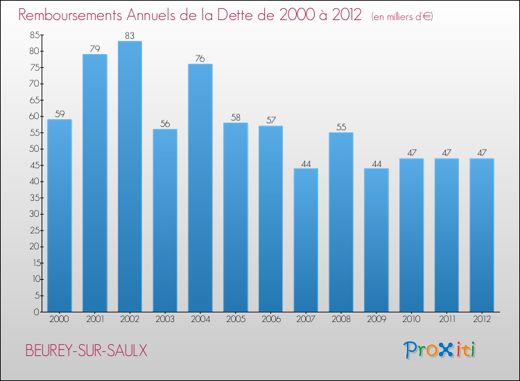 Evolution de l'annuité de la dette pour la commune de BEUREY-SUR-SAULX de 2000 à 2012 Annuités de la dette pour BEUREY-SUR-SAULX de 2000 à 2012