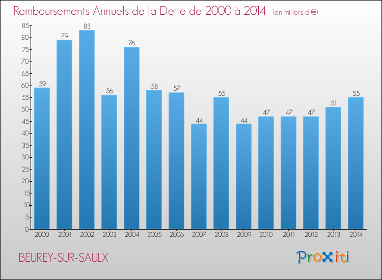 Evolution de l'annuité de la dette pour la commune de BEUREY-SUR-SAULX de 2000 à 2014 Annuités de la dette pour BEUREY-SUR-SAULX de 2000 à 2014