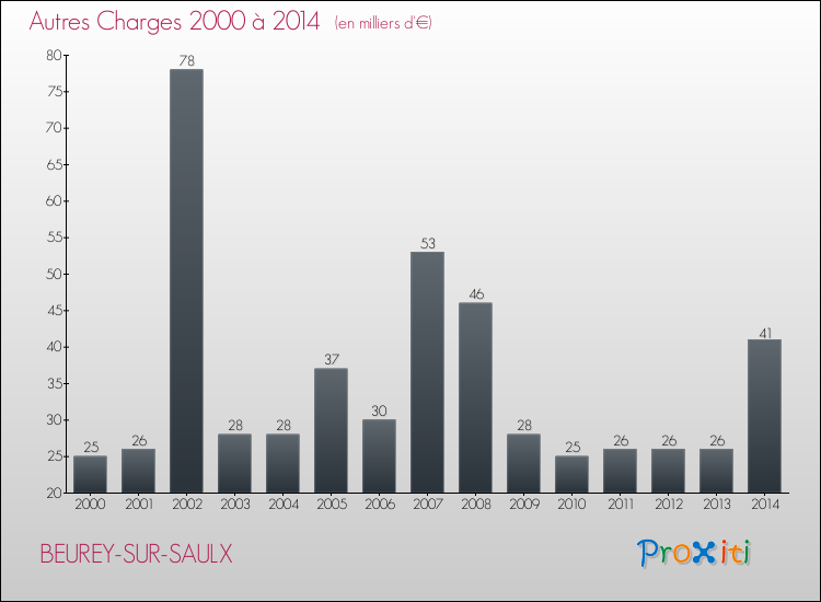 Evolution des Autres Charges Diverses pour BEUREY-SUR-SAULX de 2000 à 2014