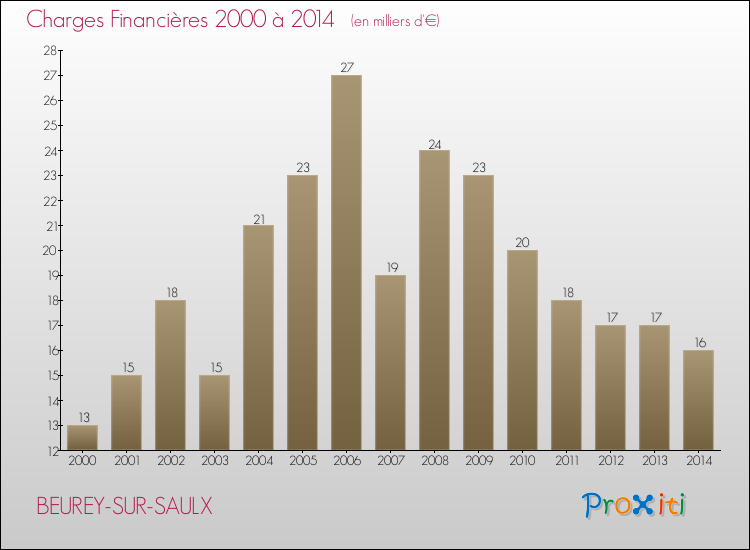 Evolution des Charges Financières pour BEUREY-SUR-SAULX de 2000 à 2014