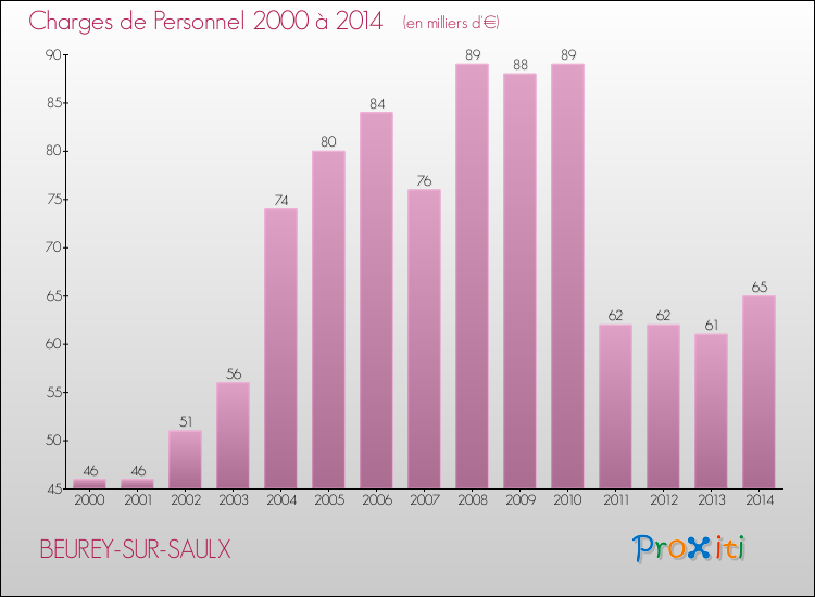 Evolution des dépenses de personnel pour BEUREY-SUR-SAULX de 2000 à 2014