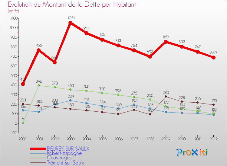 Evolution de la dette par habitant pour la commune de BEUREY-SUR-SAULX et les communes proches de 2000 à 2012 Comparaison de la dette par habitant pour BEUREY-SUR-SAULX et les communes voisines de 2000 à 2012