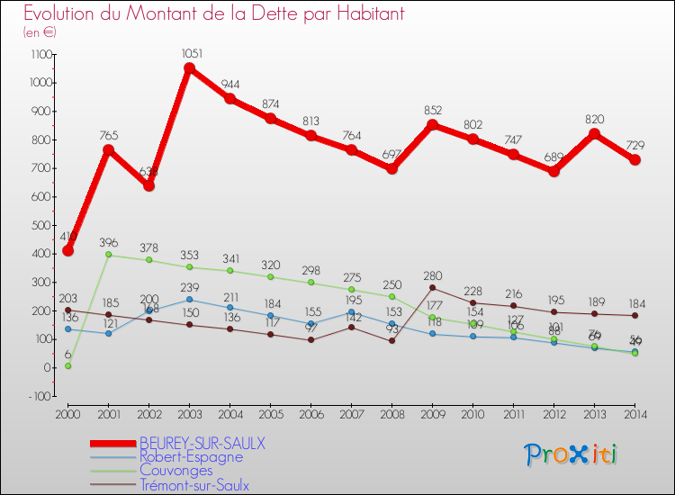 Evolution de la dette par habitant pour la commune de BEUREY-SUR-SAULX et les communes proches de 2000 à 2014 Comparaison de la dette par habitant pour BEUREY-SUR-SAULX et les communes voisines de 2000 à 2014