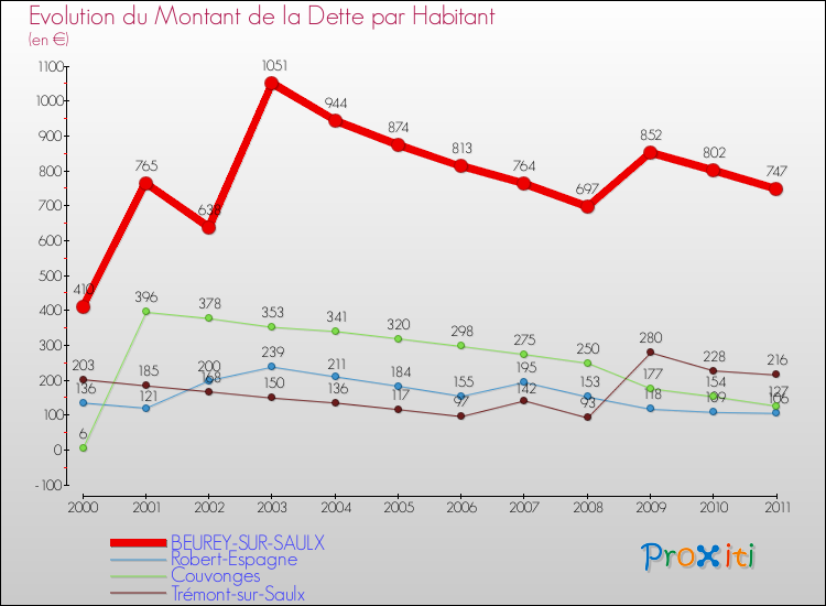 Evolution de la dette par habitant pour la commune de BEUREY-SUR-SAULX et les communes proches Comparaison de la dette par habitant pour BEUREY-SUR-SAULX et les communes voisines