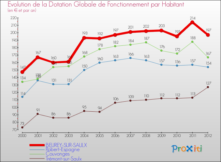 Evolution et montant de la dotation globale de fonctionnement par Habitant pour BEUREY-SUR-SAULX et les communes proches Comparaison des dotations globales de fonctionnement par habitant pour BEUREY-SUR-SAULX et les communes voisines