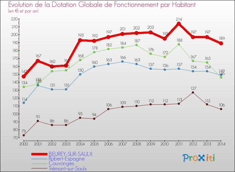 Comparaison des dotations globales de fonctionnement par habitant pour BEUREY-SUR-SAULX et les communes voisines de 2000 à 2014.