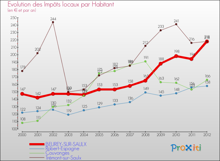 Evolution et montant des impôts locaux par Habitant pour BEUREY-SUR-SAULX et les communes proches Comparaison des impôts locaux par habitant pour BEUREY-SUR-SAULX et les communes voisines