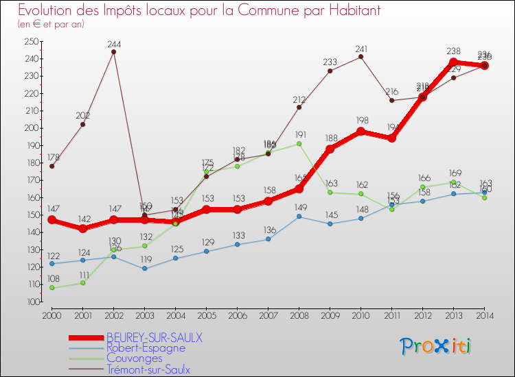Evolution et montant des impôts locaux par Habitant pour BEUREY-SUR-SAULX et les communes proches de 2000 à 2014 Comparaison des impôts locaux par habitant pour BEUREY-SUR-SAULX et les communes voisines de 2000 à 2014