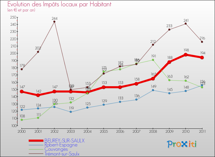 Evolution et montant des impôts locaux par Habitant pour BEUREY-SUR-SAULX et les communes proches Comparaison des impôts locaux par habitant pour BEUREY-SUR-SAULX et les communes voisines