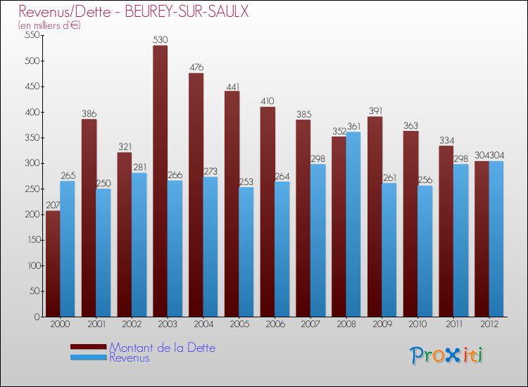 Evolution comparée de la dette et des revenus pour la commune de BEUREY-SUR-SAULX de 2000 à 2012 Comparaison de la dette et des revenus pour BEUREY-SUR-SAULX de 2000 à 2012
