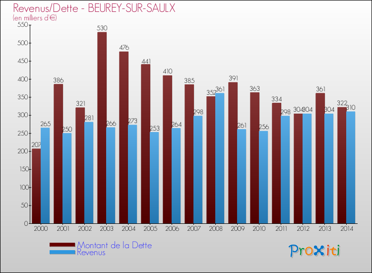 Evolution comparée de la dette et des revenus pour la commune de BEUREY-SUR-SAULX de 2000 à 2014 Comparaison de la dette et des revenus pour BEUREY-SUR-SAULX de 2000 à 2014