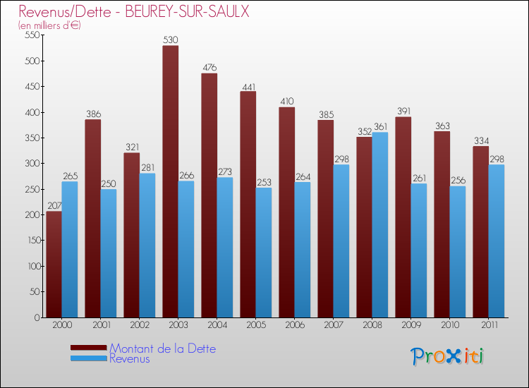Evolution comparée de la dette et des revenus pour la commune de BEUREY-SUR-SAULX de 2000 à 2011 Comparaison de la dette et des revenus pour BEUREY-SUR-SAULX de 2000 à 2011