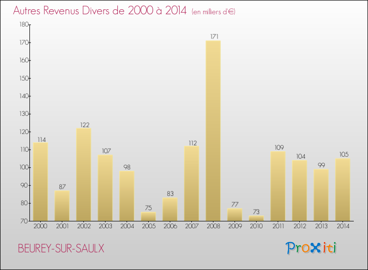 Evolution du montant des autres Revenus Divers pour BEUREY-SUR-SAULX de 2000 à 2014