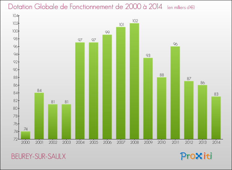 Evolution du montant de la Dotation Globale de Fonctionnement pour BEUREY-SUR-SAULX de 2000 à 2014