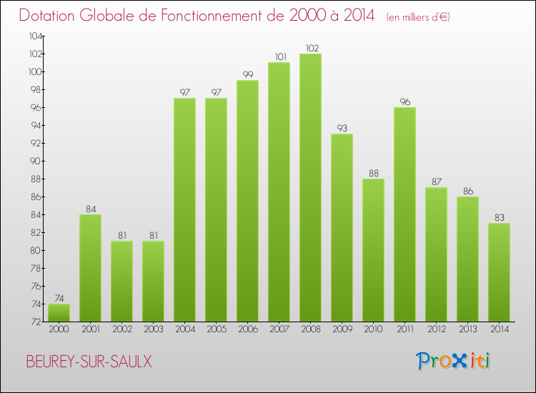 Evolution du montant de la Dotation Globale de Fonctionnement pour la commune de BEUREY-SUR-SAULX de 2000 à 2014 Evolution du montant de la Dotation Globale de Fonctionnement pour BEUREY-SUR-SAULX de 2000 à 2014