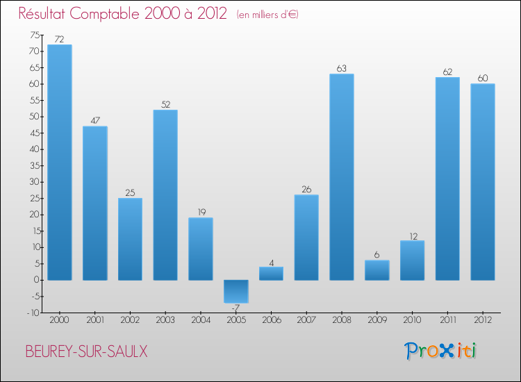 Evolution du résultat comptable pour la commune de BEUREY-SUR-SAULX de 2000 à 2012 Evolution du résultat comptable pour BEUREY-SUR-SAULX de 2000 à 2012
