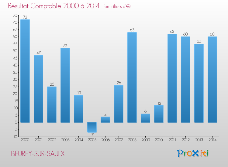 Evolution du résultat comptable pour BEUREY-SUR-SAULX de 2000 à 2014