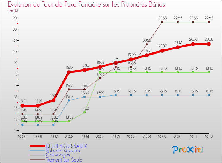 Evolution du taux de la taxe foncière sur le bati pour BEUREY-SUR-SAULX et les communes proches de 2000 à 2012 Comparaison des taux de taxe foncière sur le bati pour BEUREY-SUR-SAULX et les communes voisines de 2000 à 2012