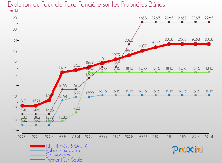 Evolution du taux de la taxe foncière sur le bati pour BEUREY-SUR-SAULX et les communes proches de 2000 à 2014 Comparaison des taux de taxe foncière sur le bati pour BEUREY-SUR-SAULX et les communes voisines de 2000 à 2014