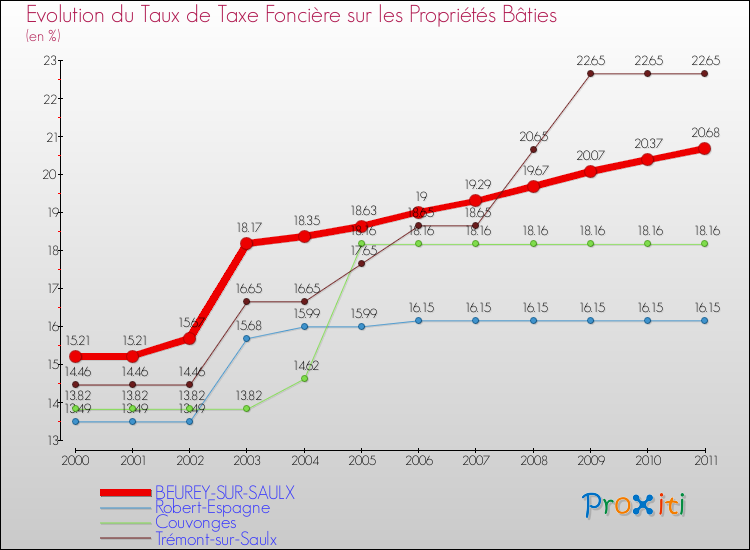 Evolution du taux de la taxe foncière sur le bati pour BEUREY-SUR-SAULX et les communes proches Comparaison des taux de taxe foncière sur le bati pour BEUREY-SUR-SAULX et les communes voisines