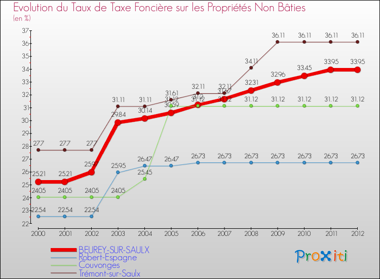 Evolution du taux de la taxe foncière sur les immeubles et terrains non batis pour BEUREY-SUR-SAULX et les communes proches de 2000 à 2012 Comparaison des taux de la taxe foncière sur les immeubles et terrains non batis pour BEUREY-SUR-SAULX et les communes voisines de 2000 à 2012