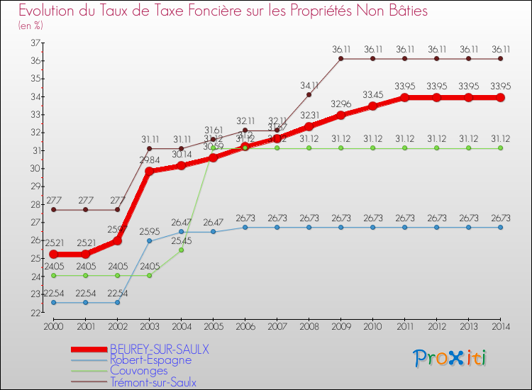 Evolution du taux de la taxe foncière sur les immeubles et terrains non batis pour BEUREY-SUR-SAULX et les communes proches de 2000 à 2014 Comparaison des taux de la taxe foncière sur les immeubles et terrains non batis pour BEUREY-SUR-SAULX et les communes voisines de 2000 à 2014