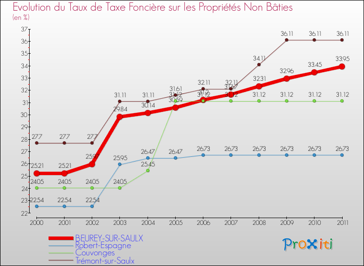 Evolution du taux de la taxe foncière sur les immeubles et terrains non batis pour BEUREY-SUR-SAULX et les communes proches Comparaison des taux de la taxe foncière sur les immeubles et terrains non batis pour BEUREY-SUR-SAULX et les communes voisines