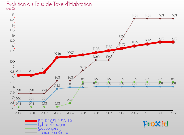 Evolution du taux de la taxe d'habitation pour BEUREY-SUR-SAULX et les communes proches Comparaison des taux de la taxe d'habitation pour BEUREY-SUR-SAULX et les communes voisines