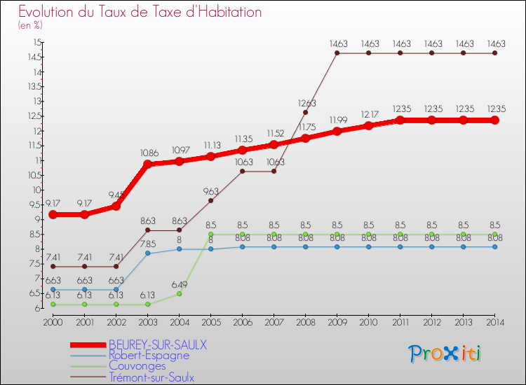 Evolution du taux de la taxe d'habitation pour BEUREY-SUR-SAULX et les communes proches de 2000 à 2014 Comparaison des taux de la taxe d'habitation pour BEUREY-SUR-SAULX et les communes voisines de 2000 à 2014