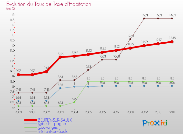 Evolution du taux de la taxe d'habitation pour BEUREY-SUR-SAULX et les communes proches Comparaison des taux de la taxe d'habitation pour BEUREY-SUR-SAULX et les communes voisines