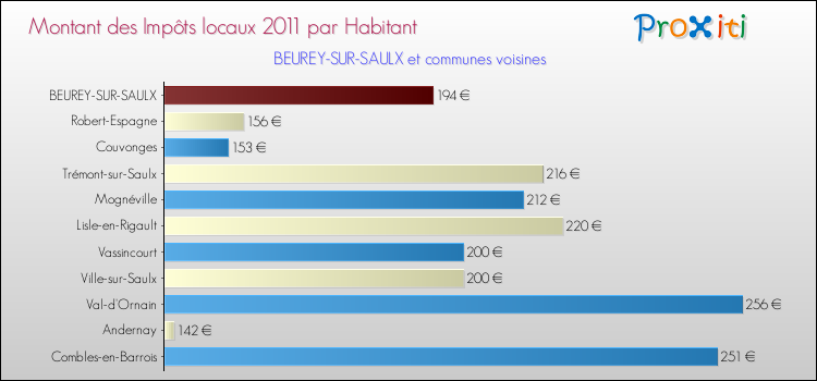 Montant des impôts locaux par Habitant pour BEUREY-SUR-SAULX et les communes proches Comparaison des impôts locaux par habitant pour BEUREY-SUR-SAULX et les communes voisines
