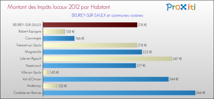 Montant des impôts locaux par Habitant pour BEUREY-SUR-SAULX et les communes proches Comparaison des impôts locaux par habitant pour BEUREY-SUR-SAULX et les communes voisines