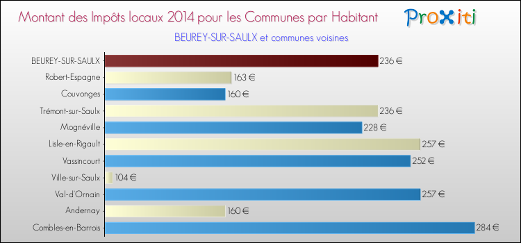 Montant des impôts locaux par Habitant pour BEUREY-SUR-SAULX et les communes proches en 2014 Comparaison des impôts locaux par habitant pour BEUREY-SUR-SAULX et les communes voisines en 2014