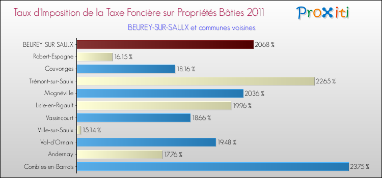 Taux d'imposition de la taxe foncière sur le bati 2011 pour BEUREY-SUR-SAULX et les communes proches Comparaison des taux d'imposition de la taxe foncière sur le bati 2011 pour BEUREY-SUR-SAULX et les communes voisines