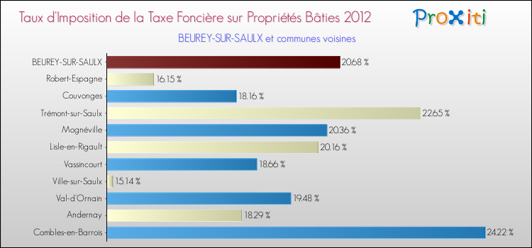 Taux d'imposition de la taxe foncière sur le bati 2012 pour BEUREY-SUR-SAULX et les communes proches Comparaison des taux d'imposition de la taxe foncière sur le bati 2012 pour BEUREY-SUR-SAULX et les communes voisines
