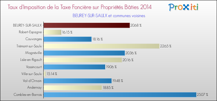 Taux d'imposition de la taxe foncière sur le bati 2014 pour BEUREY-SUR-SAULX et les communes proches Comparaison des taux d'imposition de la taxe foncière sur le bati 2014 pour BEUREY-SUR-SAULX et les communes voisines