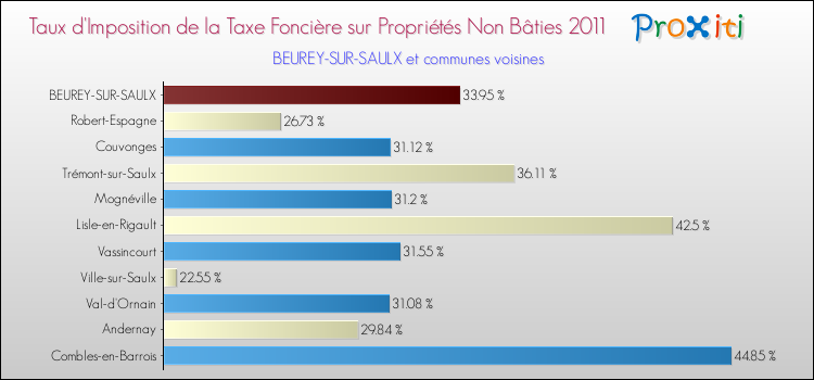 Taux d'imposition de la taxe foncière sur les immeubles et terrains non batis 2011 pour BEUREY-SUR-SAULX et les communes proches Comparaison des taux d'imposition de la taxe foncière sur les immeubles et terrains non batis 2011 pour BEUREY-SUR-SAULX et les communes voisines