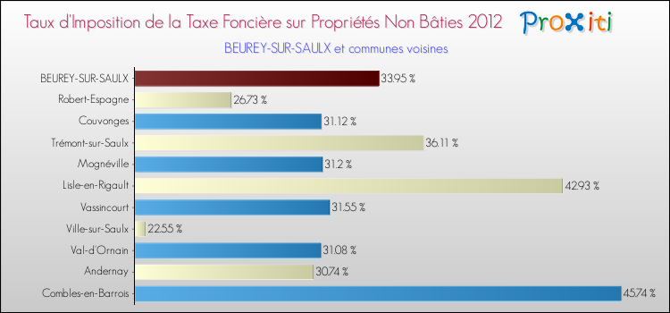 Taux d'imposition de la taxe foncière sur les immeubles et terrains non batis 2012 pour BEUREY-SUR-SAULX et les communes proches Comparaison des taux d'imposition de la taxe foncière sur les immeubles et terrains non batis 2012 pour BEUREY-SUR-SAULX et les communes voisines