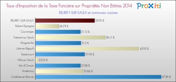 Taux d'imposition de la taxe foncière sur les immeubles et terrains non batis 2014 pour BEUREY-SUR-SAULX et les communes proches Comparaison des taux d'imposition de la taxe foncière sur les immeubles et terrains non batis 2014 pour BEUREY-SUR-SAULX et les communes voisines