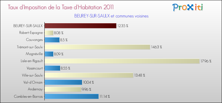 Taux d'imposition de la taxe d'habitation 2011 pour BEUREY-SUR-SAULX et les communes proches Comparaison des taux d'imposition de la taxe d'habitation 2011 pour BEUREY-SUR-SAULX et les communes voisines