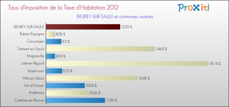 Taux d'imposition de la taxe d'habitation 2012 pour BEUREY-SUR-SAULX et les communes proches Comparaison des taux d'imposition de la taxe d'habitation 2012 pour BEUREY-SUR-SAULX et les communes voisines