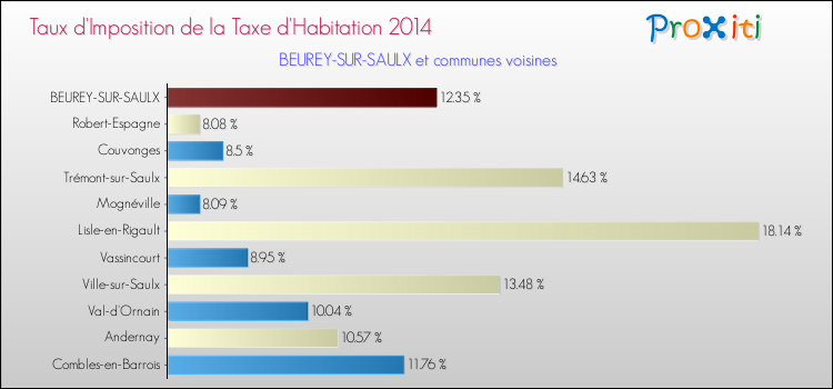 Taux d'imposition de la taxe d'habitation 2014 pour BEUREY-SUR-SAULX et les communes proches Comparaison des taux d'imposition de la taxe d'habitation 2014 pour BEUREY-SUR-SAULX et les communes voisines