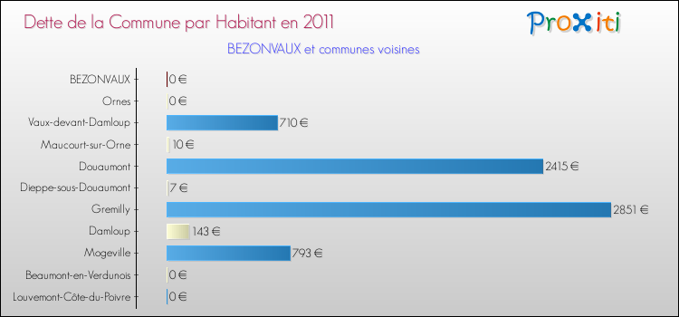 Dette par habitant de la commune en 2011 pour BEZONVAUX et les communes proches Comparaison de la dette par habitant de la commune en 2011 pour BEZONVAUX et les communes voisines