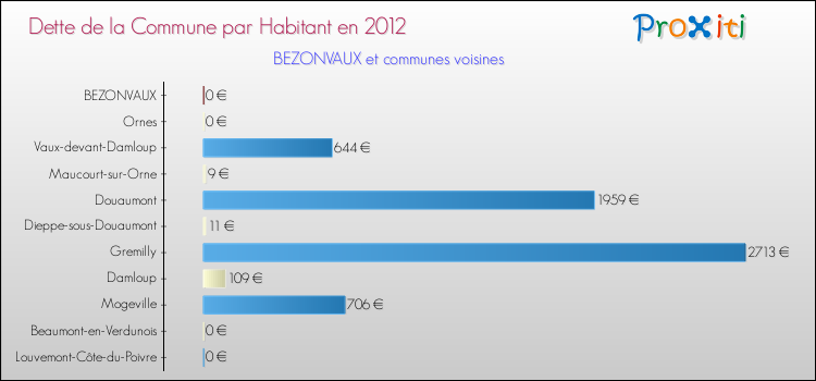Dette par habitant de la commune en 2012 pour BEZONVAUX et les communes proches Comparaison de la dette par habitant de la commune en 2012 pour BEZONVAUX et les communes voisines