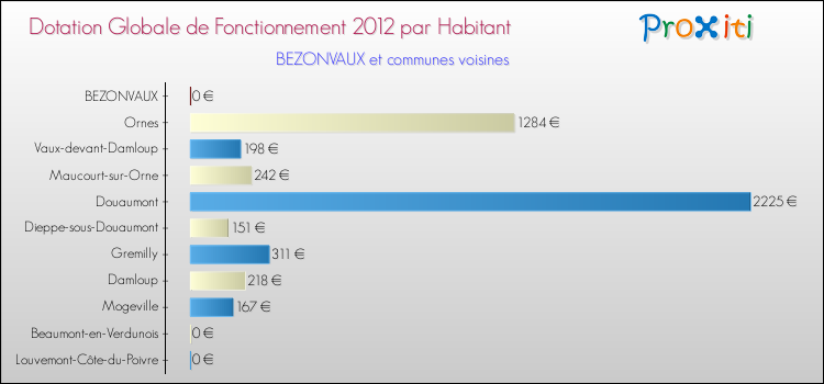 Montant des dotations globales de fonctionnement DGF par Habitant pour BEZONVAUX et les communes proches Comparaison des des dotations globales de fonctionnement DGF par habitant pour BEZONVAUX et les communes voisines