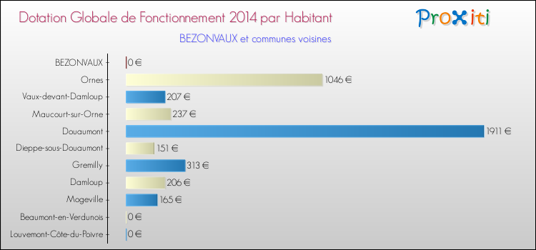 Montant des dotations globales de fonctionnement DGF par Habitant pour BEZONVAUX et les communes proches en 2014. Comparaison des des dotations globales de fonctionnement DGF par habitant pour BEZONVAUX et les communes voisines en 2014.