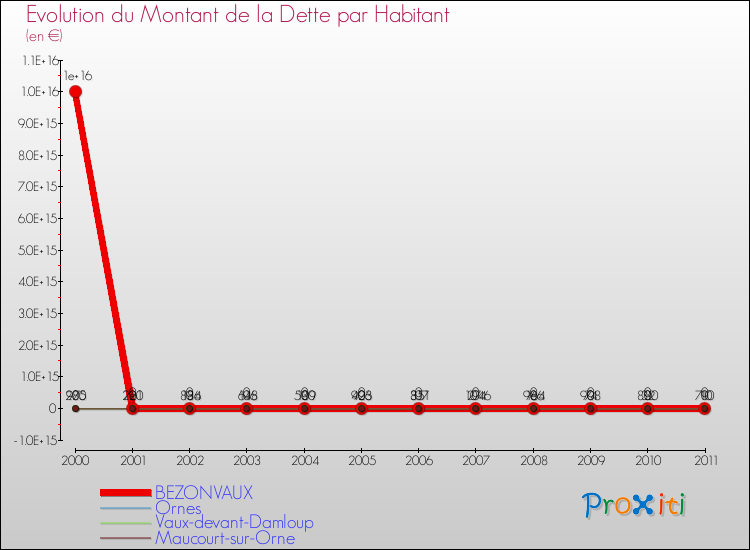 Evolution de la dette par habitant pour la commune de BEZONVAUX et les communes proches Comparaison de la dette par habitant pour BEZONVAUX et les communes voisines