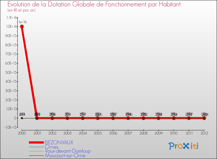Evolution et montant de la dotation globale de fonctionnement par Habitant pour BEZONVAUX et les communes proches Comparaison des dotations globales de fonctionnement par habitant pour BEZONVAUX et les communes voisines